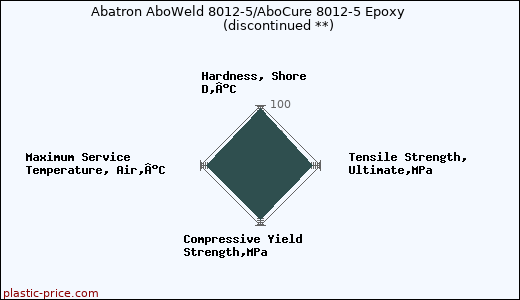Abatron AboWeld 8012-5/AboCure 8012-5 Epoxy               (discontinued **)