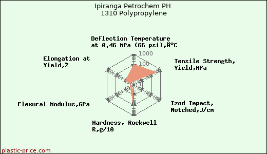 Ipiranga Petrochem PH 1310 Polypropylene