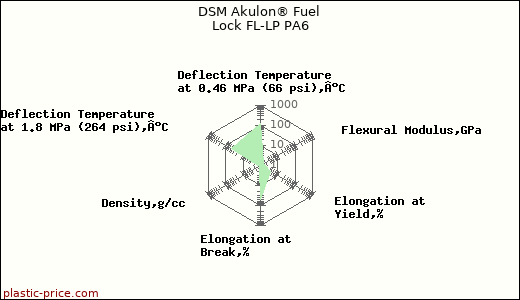 DSM Akulon® Fuel Lock FL-LP PA6