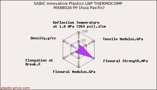 SABIC Innovative Plastics LNP THERMOCOMP MX88028 PP (Asia Pacific)