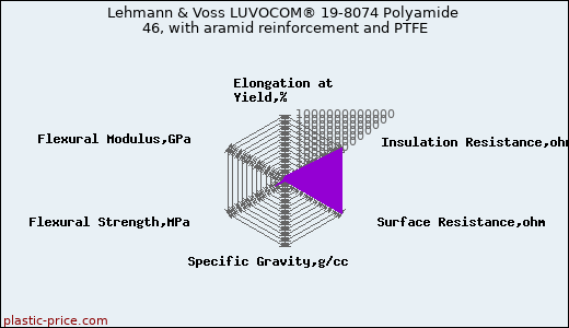 Lehmann & Voss LUVOCOM® 19-8074 Polyamide 46, with aramid reinforcement and PTFE