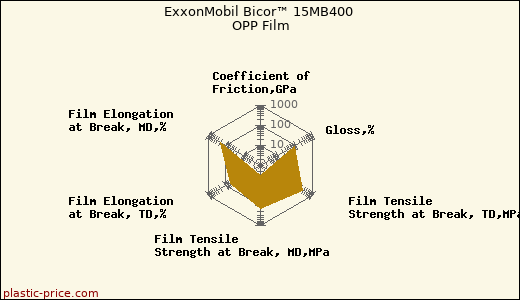 ExxonMobil Bicor™ 15MB400 OPP Film