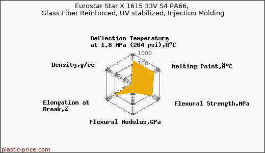 Eurostar Star X 1615 33V S4 PA66, Glass Fiber Reinforced, UV stabilized, Injection Molding