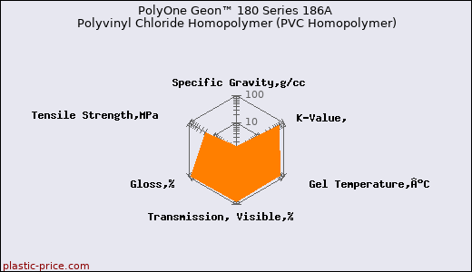 PolyOne Geon™ 180 Series 186A Polyvinyl Chloride Homopolymer (PVC Homopolymer)