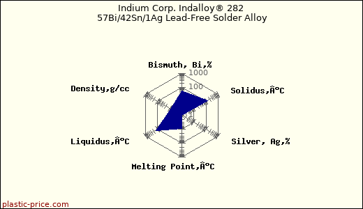 Indium Corp. Indalloy® 282 57Bi/42Sn/1Ag Lead-Free Solder Alloy