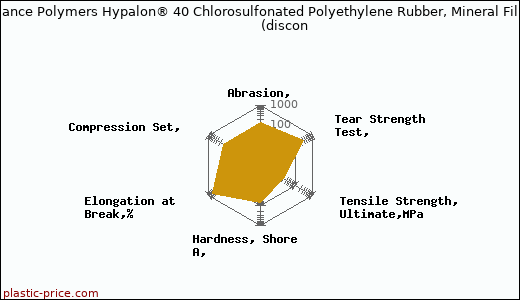 DuPont Performance Polymers Hypalon® 40 Chlorosulfonated Polyethylene Rubber, Mineral Filled Compound               (discon