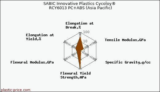 SABIC Innovative Plastics Cycoloy® RCY6013 PC+ABS (Asia Pacific)