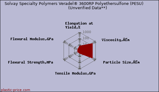 Solvay Specialty Polymers Veradel® 3600RP Polyethersulfone (PESU)                      (Unverified Data**)