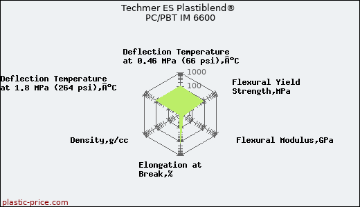 Techmer ES Plastiblend® PC/PBT IM 6600