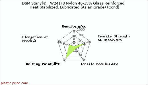 DSM Stanyl® TW241F3 Nylon 46-15% Glass Reinforced, Heat Stabilized, Lubricated (Asian Grade) (Cond)