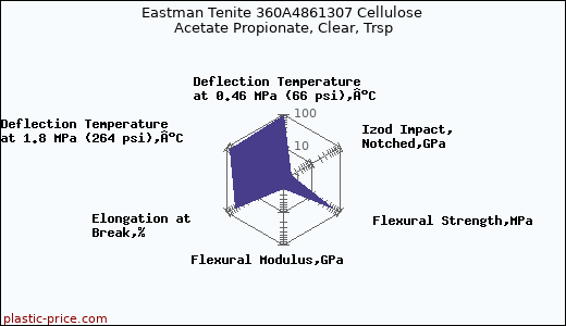 Eastman Tenite 360A4861307 Cellulose Acetate Propionate, Clear, Trsp
