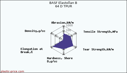 BASF Elastollan B 64 D TPUR