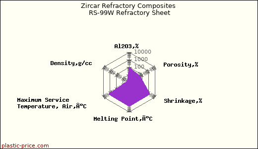 Zircar Refractory Composites RS-99W Refractory Sheet