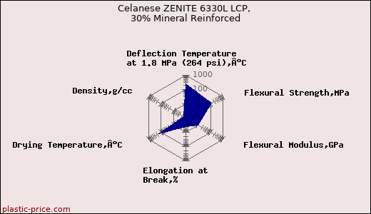 Celanese ZENITE 6330L LCP, 30% Mineral Reinforced