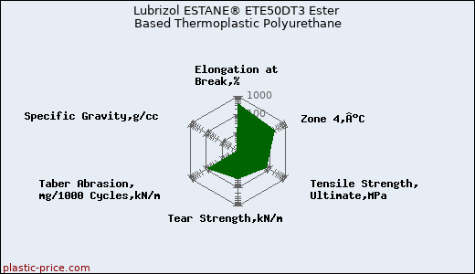 Lubrizol ESTANE® ETE50DT3 Ester Based Thermoplastic Polyurethane