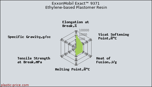 ExxonMobil Exact™ 9371 Ethylene-based Plastomer Resin