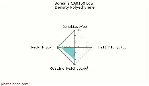 Borealis CA9150 Low Density Polyethylene