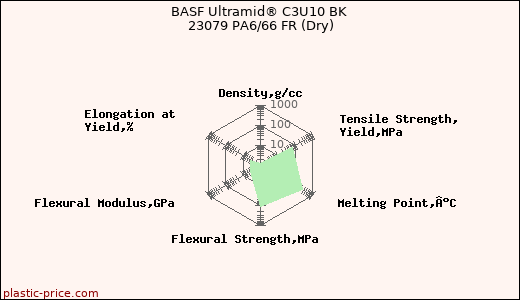 BASF Ultramid® C3U10 BK 23079 PA6/66 FR (Dry)