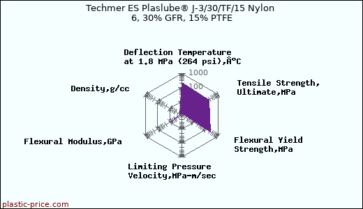 Techmer ES Plaslube® J-3/30/TF/15 Nylon 6, 30% GFR, 15% PTFE