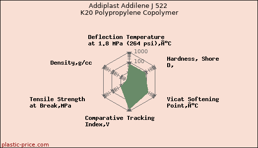 Addiplast Addilene J 522 K20 Polypropylene Copolymer