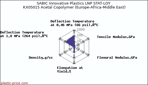 SABIC Innovative Plastics LNP STAT-LOY KX05015 Acetal Copolymer (Europe-Africa-Middle East)