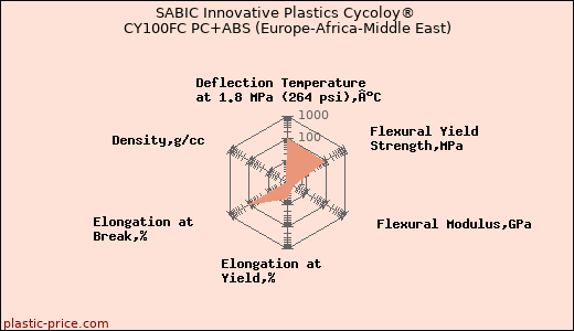 SABIC Innovative Plastics Cycoloy® CY100FC PC+ABS (Europe-Africa-Middle East)