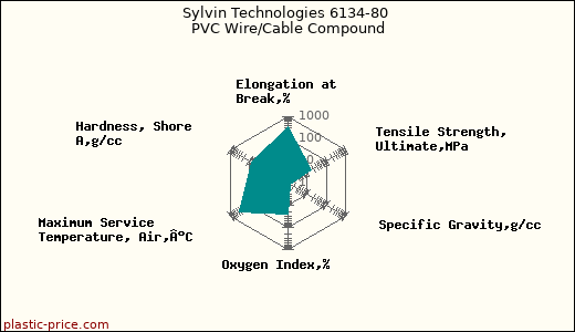 Sylvin Technologies 6134-80 PVC Wire/Cable Compound