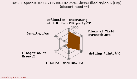 BASF Capron® 8232G HS BK-102 25% Glass-Filled Nylon 6 (Dry)               (discontinued **)