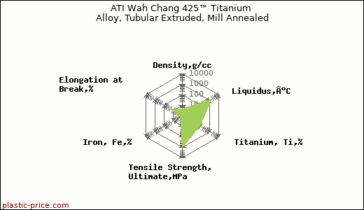 ATI Wah Chang 425™ Titanium Alloy, Tubular Extruded, Mill Annealed
