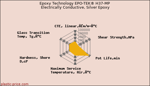 Epoxy Technology EPO-TEK® H37-MP Electrically Conductive, Silver Epoxy