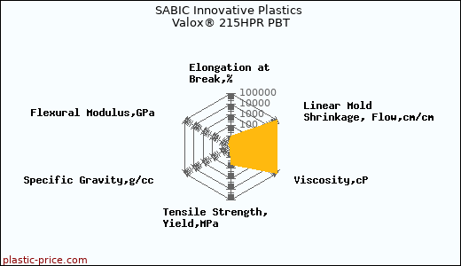 SABIC Innovative Plastics Valox® 215HPR PBT