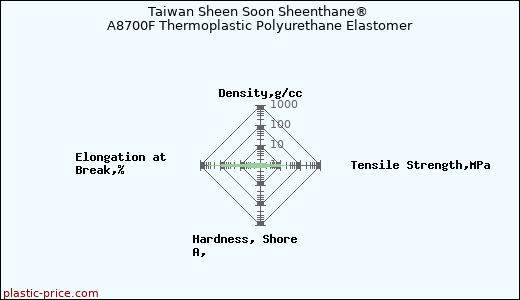 Taiwan Sheen Soon Sheenthane® A8700F Thermoplastic Polyurethane Elastomer