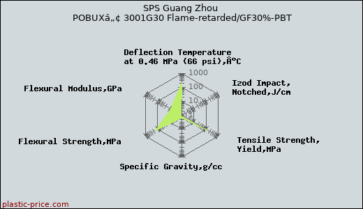 SPS Guang Zhou POBUXâ„¢ 3001G30 Flame-retarded/GF30%-PBT