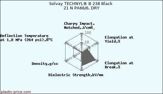 Solvay TECHNYL® B 238 Black 21 N PA66/6, DRY