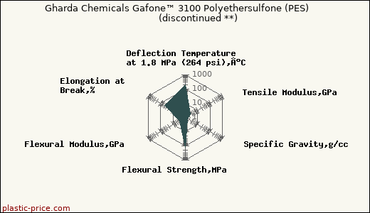 Gharda Chemicals Gafone™ 3100 Polyethersulfone (PES)               (discontinued **)