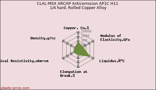 CLAL-MSX ARCAP Anticorrosion AP1C H11 1/4 hard, Rolled Copper Alloy