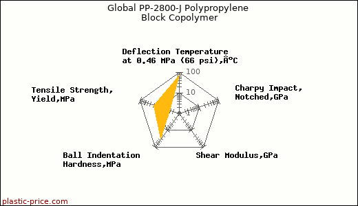 Global PP-2800-J Polypropylene Block Copolymer