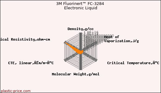 3M Fluorinert™ FC-3284 Electronic Liquid