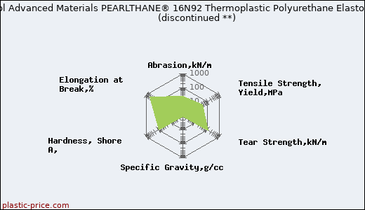 Lubrizol Advanced Materials PEARLTHANE® 16N92 Thermoplastic Polyurethane Elastomer               (discontinued **)