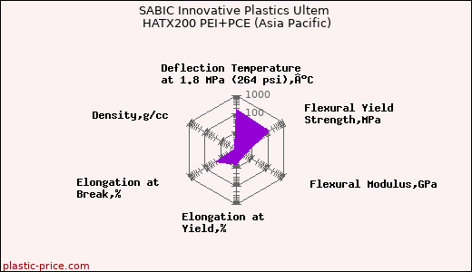 SABIC Innovative Plastics Ultem HATX200 PEI+PCE (Asia Pacific)