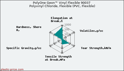 PolyOne Geon™ Vinyl Flexible 90037 Polyvinyl Chloride, Flexible (PVC, Flexible)