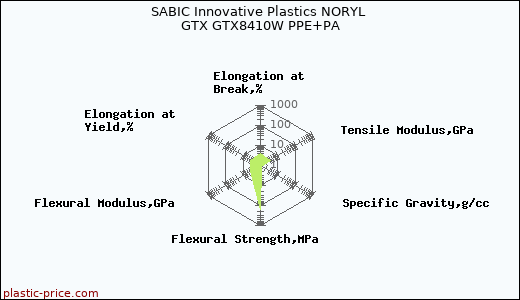 SABIC Innovative Plastics NORYL GTX GTX8410W PPE+PA