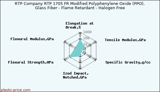 RTP Company RTP 1705 FR Modified Polyphenylene Oxide (PPO), Glass Fiber - Flame Retardant - Halogen Free