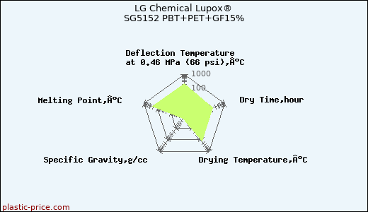 LG Chemical Lupox® SG5152 PBT+PET+GF15%