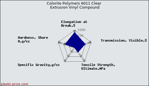 Colorite Polymers 6011 Clear Extrusion Vinyl Compound