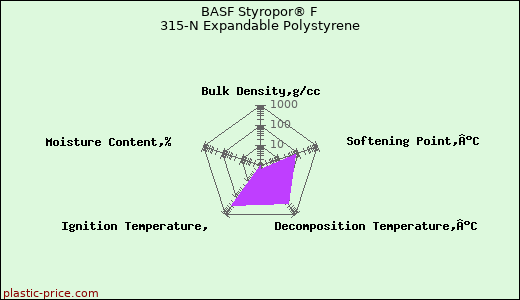 BASF Styropor® F 315-N Expandable Polystyrene