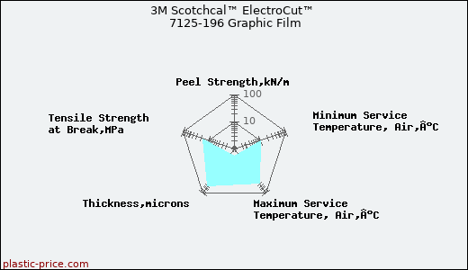 3M Scotchcal™ ElectroCut™ 7125-196 Graphic Film