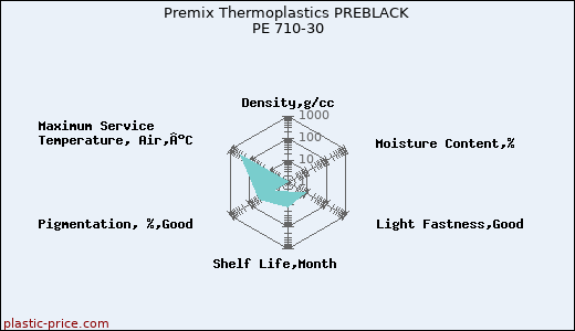Premix Thermoplastics PREBLACK PE 710-30