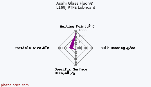 Asahi Glass Fluon® L169J PTFE Lubricant