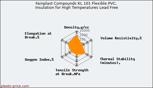 Fainplast Compounds KL 101 Flexible PVC, Insulation for High Temperatures Lead Free
